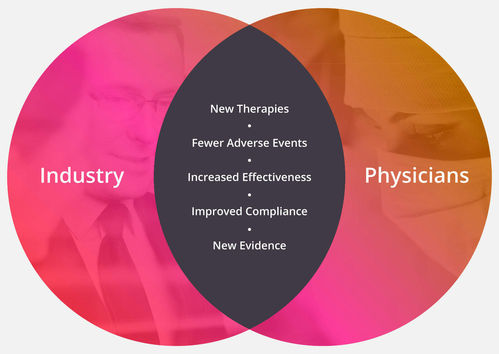 Industry – Physicians: New Therapies, Fewer Adverse Events, Increased Effectiveness, Improved Compliance, New Evidence