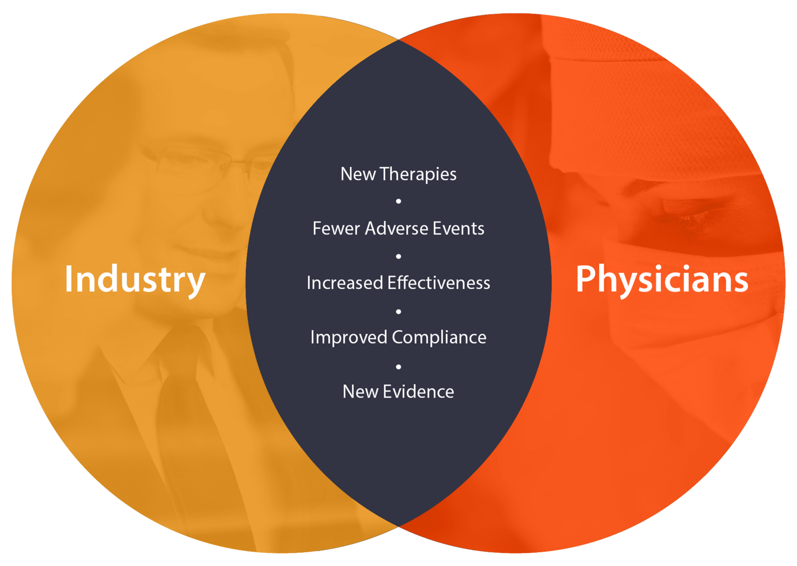 Industry – Physicians: New Therapies, Fewer Adverse Events, Increased Effectiveness, Improved Compliance, New Evidence