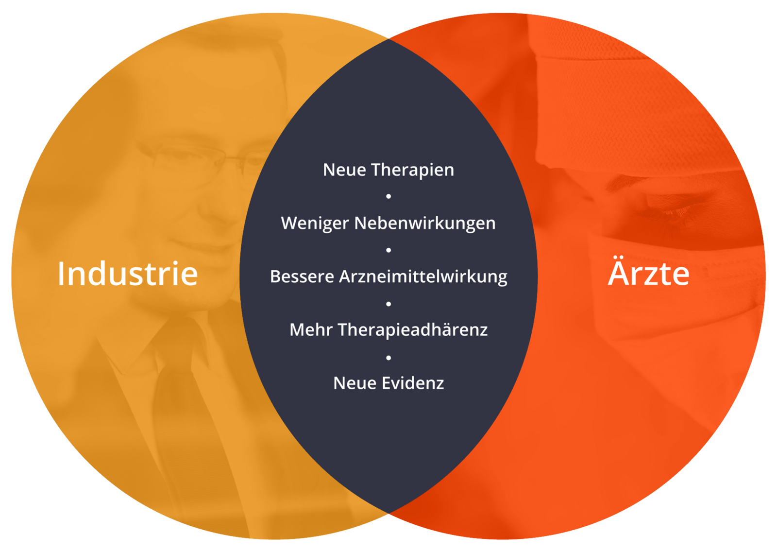Schnittmenge zwischen Industrie und Ärzten: Neue Therapien, weniger Nebenwirkungen, bessere Arzneimittelwirkung, mehr Therapieadhärenz, neue Evidenz