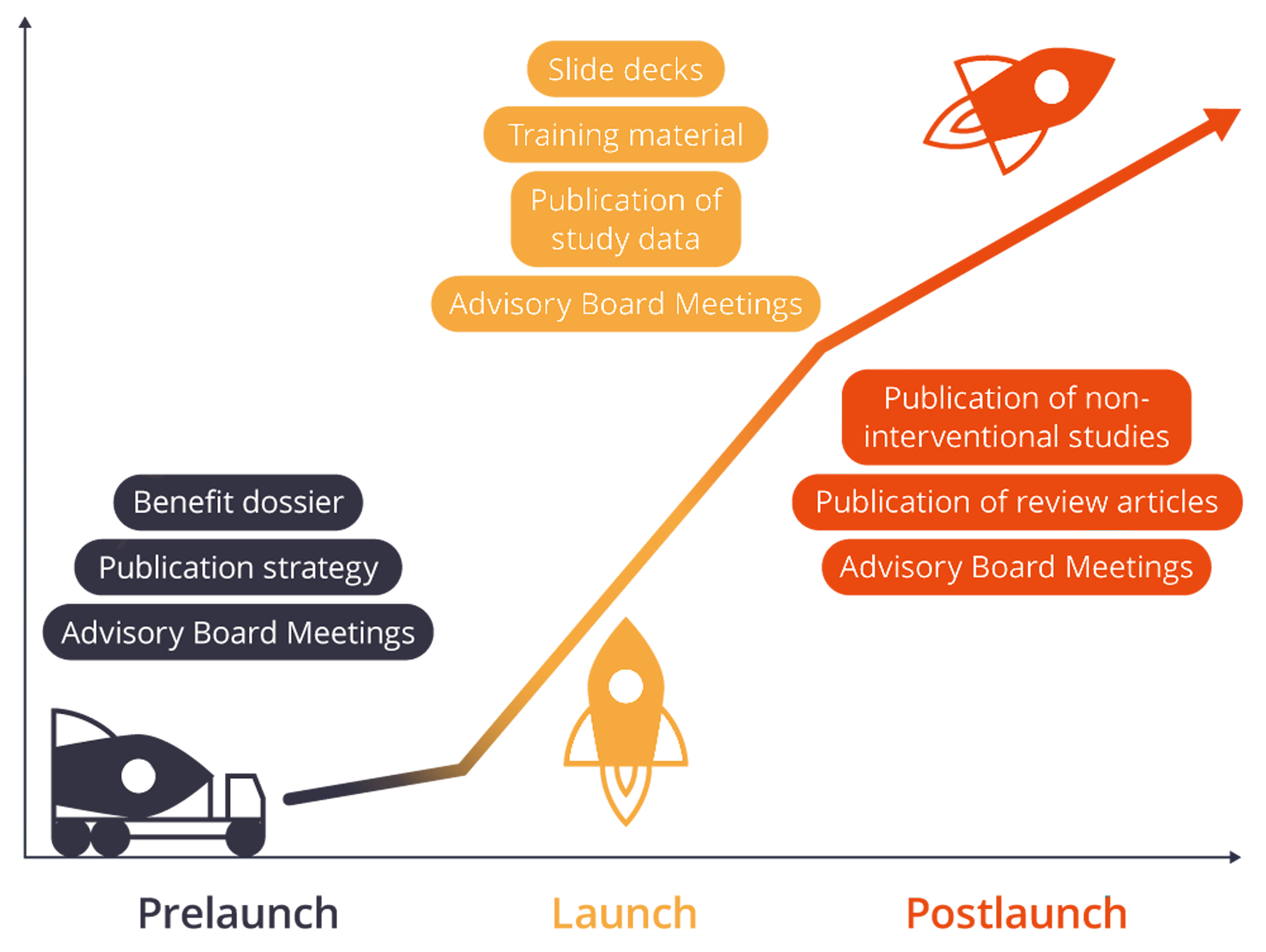 Pre-Launch, Launch, Post-Launch