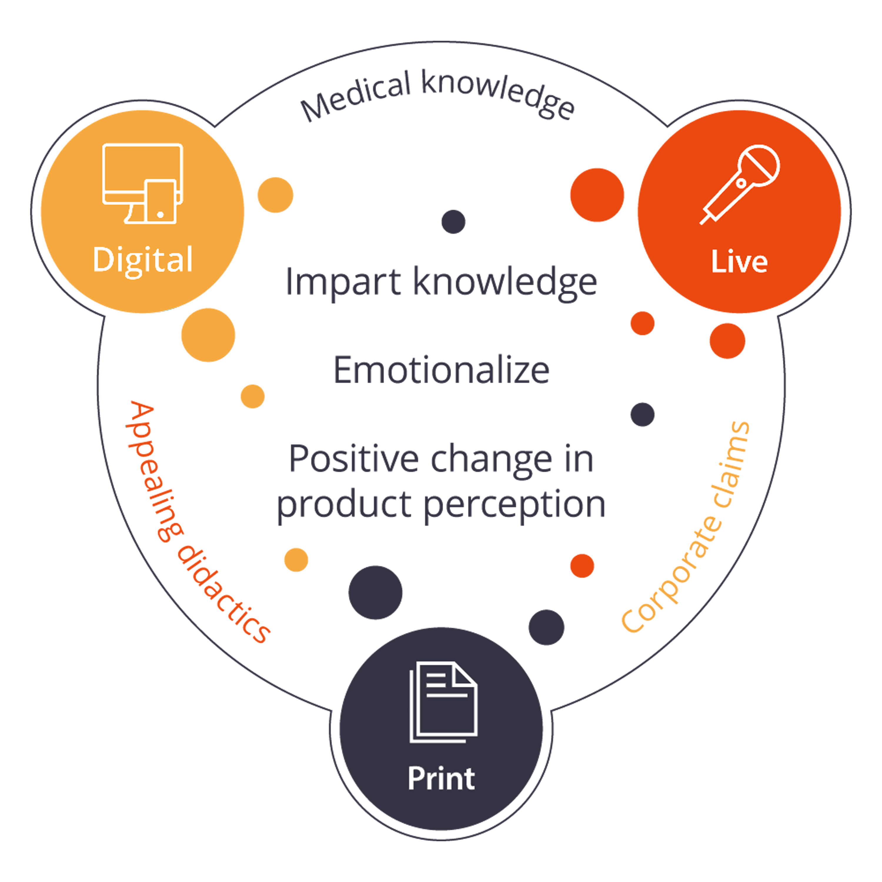 Digital, live, print: Impart knowledge, emotionalize, positive change in product perception