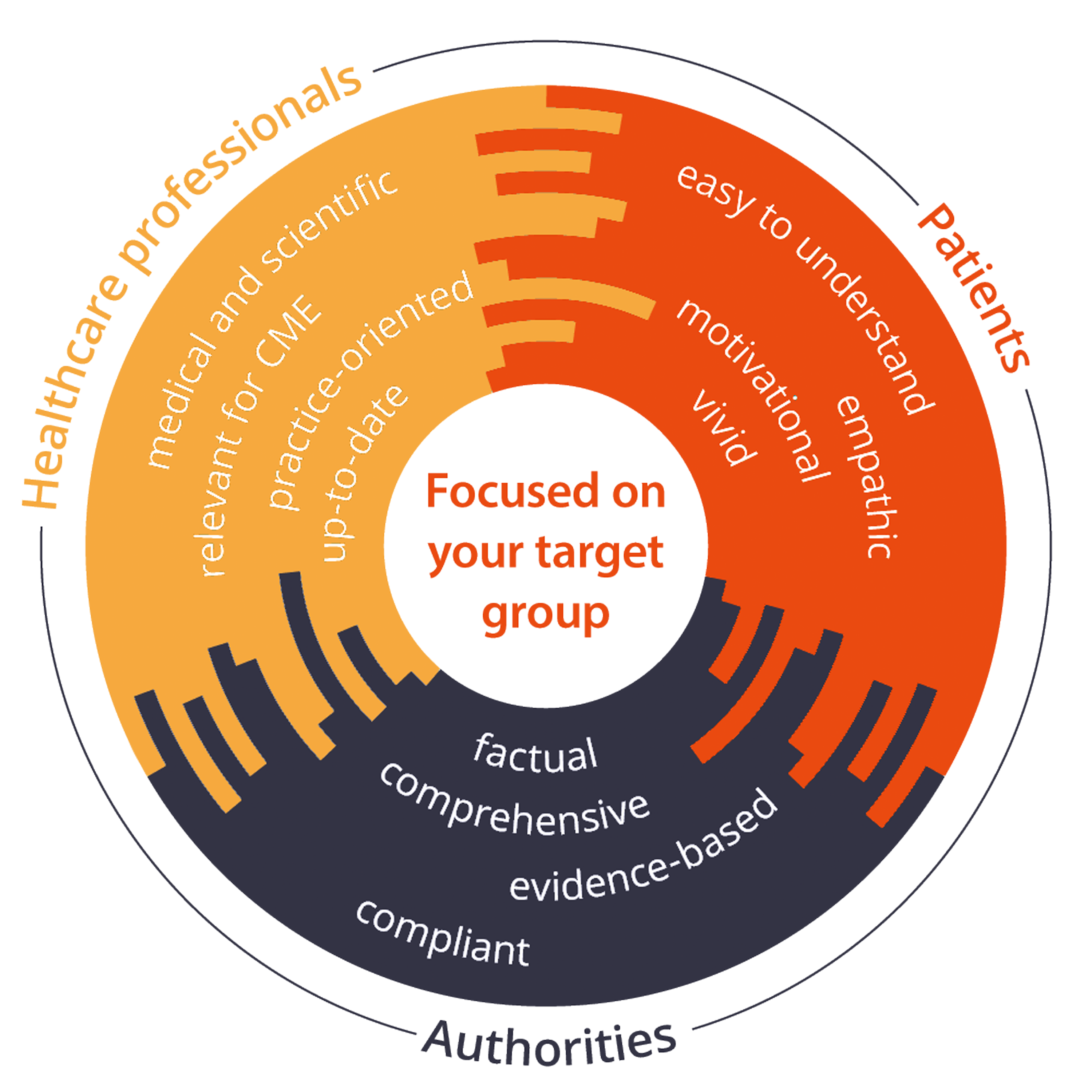 Focused on your target group: Patients, healthcare professionals, authorities