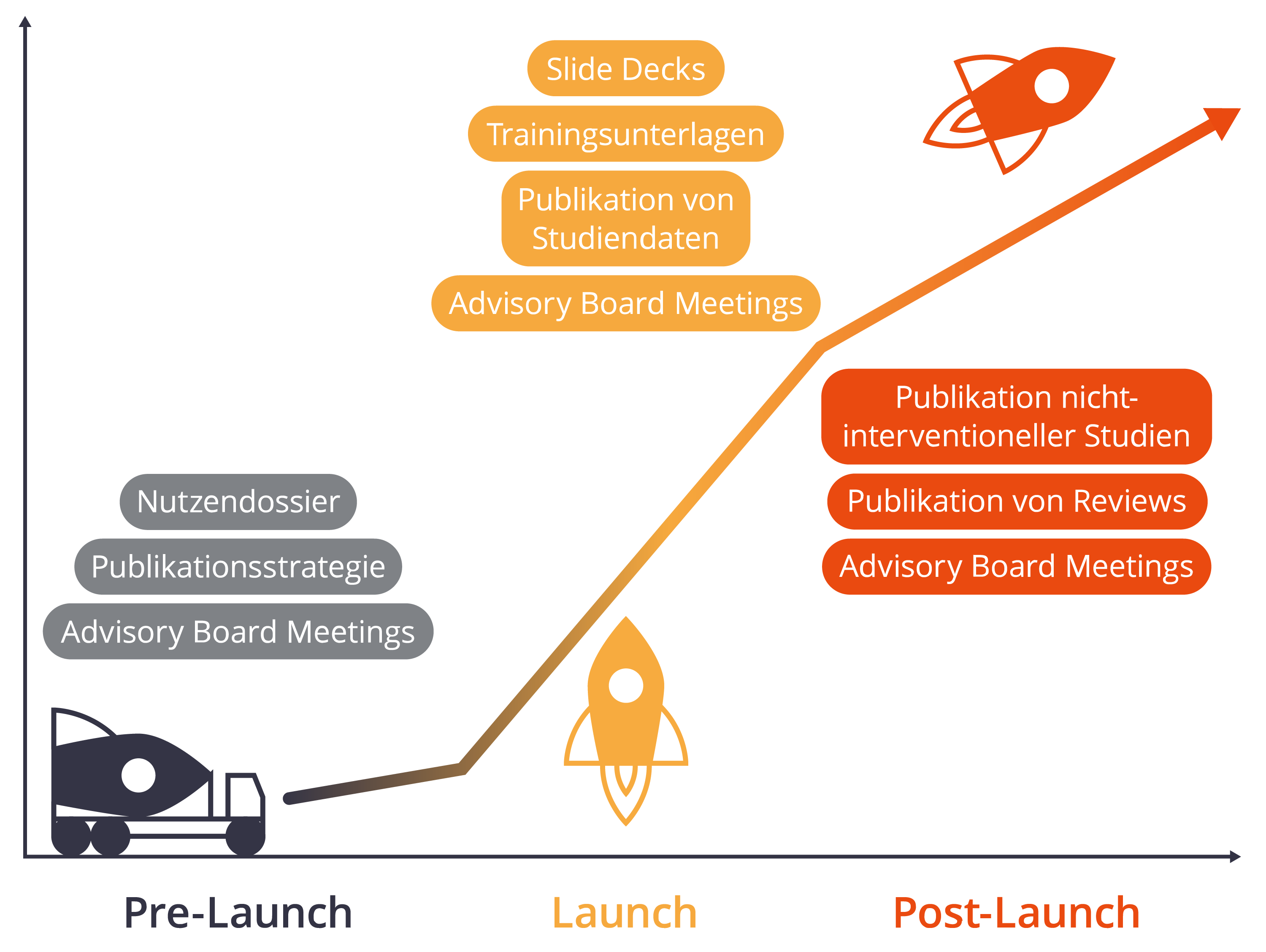 Grafik Pre-Launch, Launch, Post-Launch