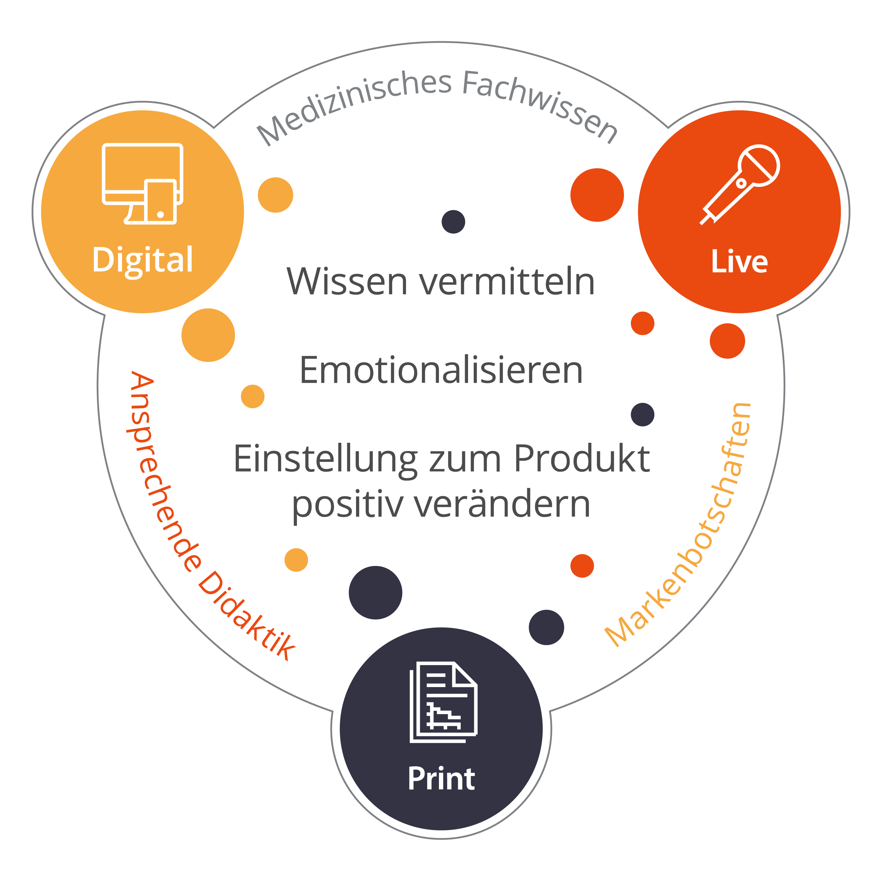 Digital, Live, Print: Wissen vermitteln, emotionalisieren, Einstellung zum Produkt positiv verändern